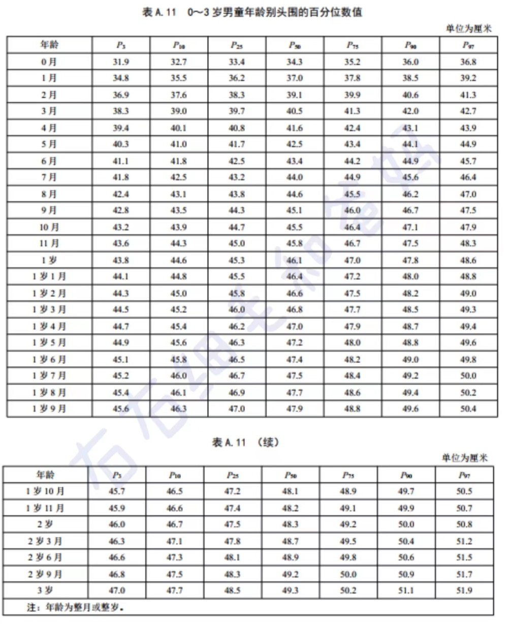 七个月身高体重