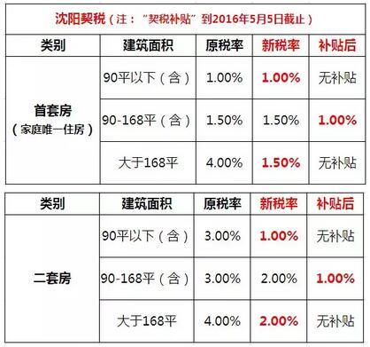 海宁房产契税