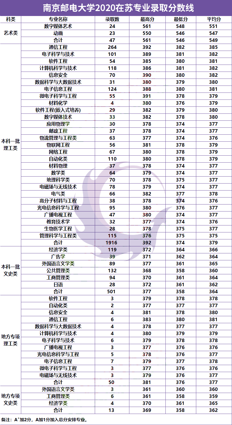 江苏科技经管分数线