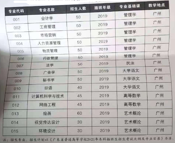 广东省2015年专插本