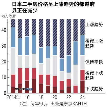 日本房产价格