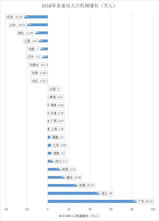 广东省的迁入人口量