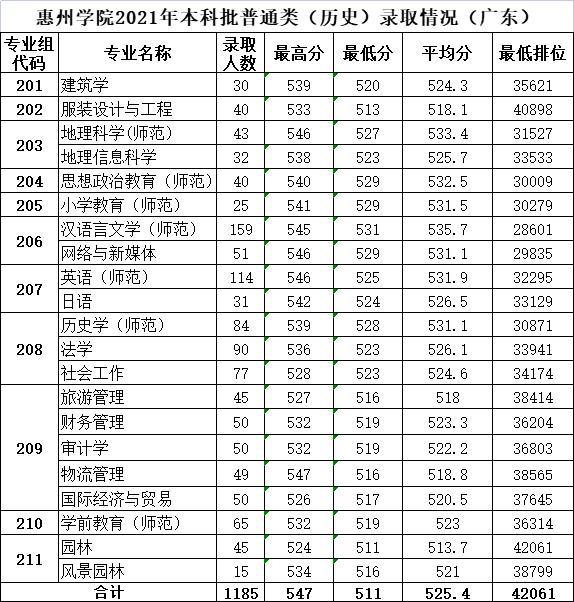 广东省录取排名