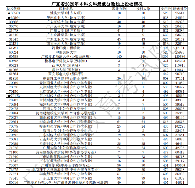 广东省高考文科排名