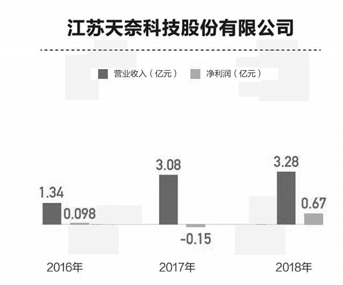 江苏天奈科技咋样