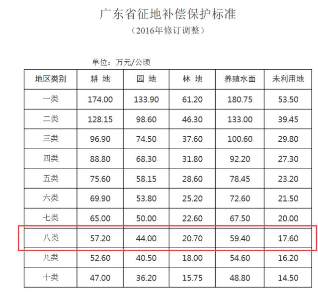 广东省土地补偿标准