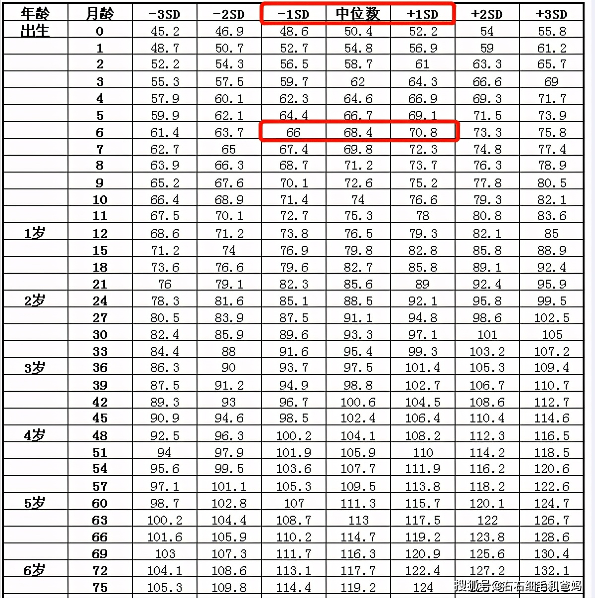 男宝四个月身高体重标准