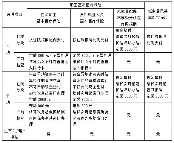 广东省生育津贴怎么算