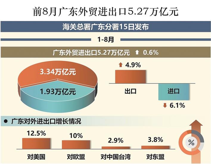 广东省跨境出口现状