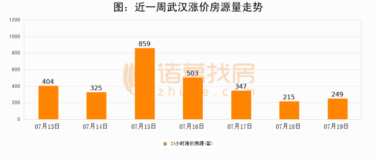 武汉房产均价