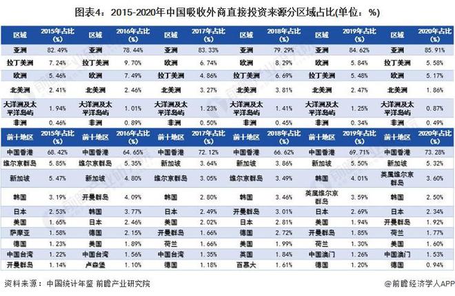 广东省利用外资的现状