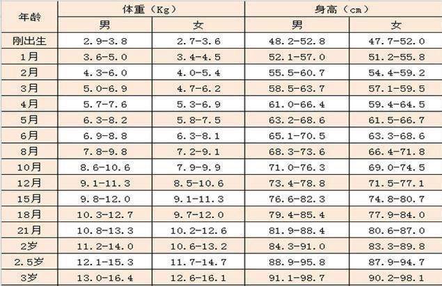 婴儿每个月体重长多少