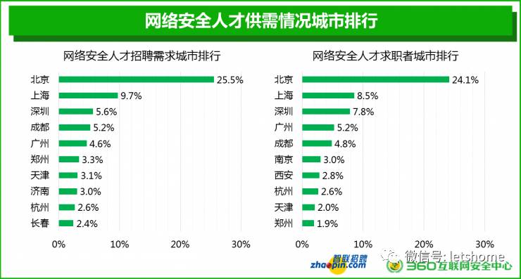 广东省网络安全指标