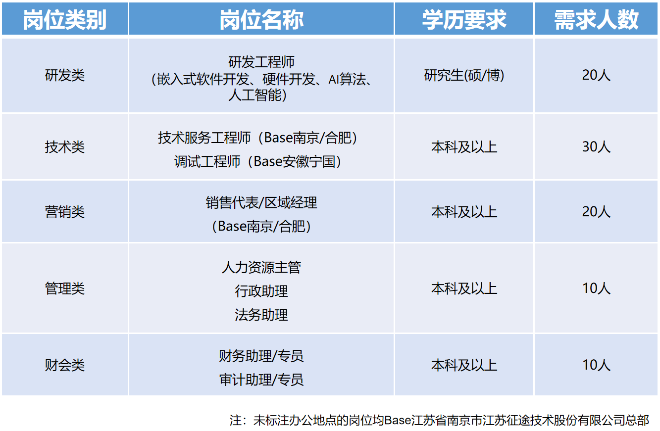 江苏超越集团科技招聘