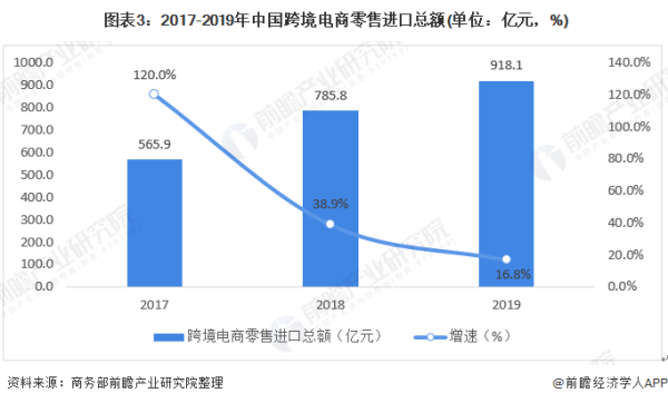 广东省跨境出口现状调研