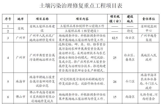 广东省2017重点工程