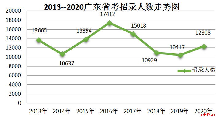 广东省考历年解析