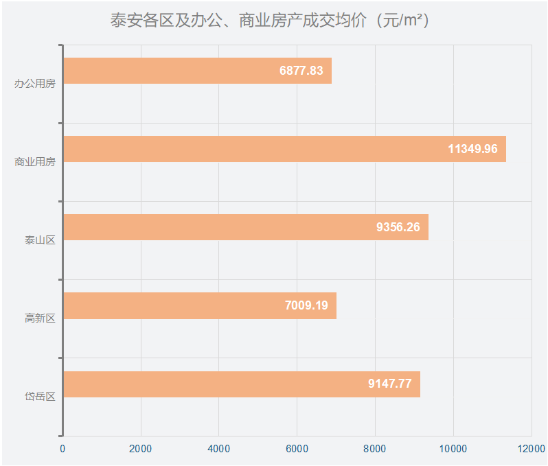 泰安房产成交