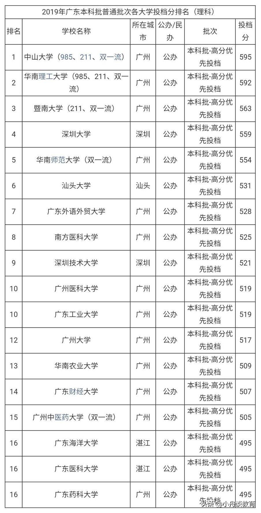 广东省艺术类分数线