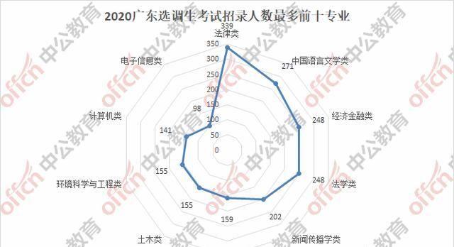 广东省选调2021公告