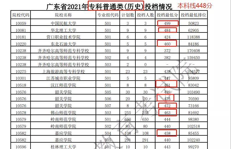 广东省大专分数线