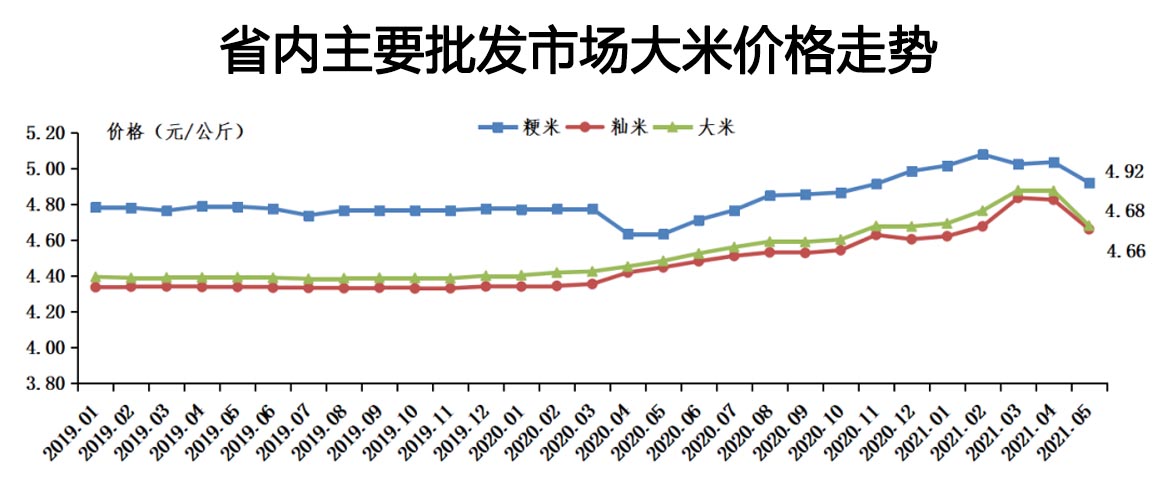 广东省的大米产量