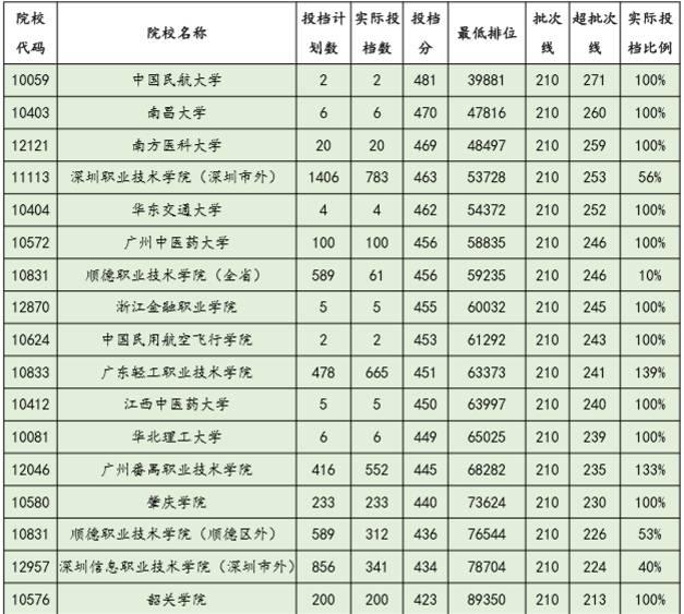 2017年广东省高考录取