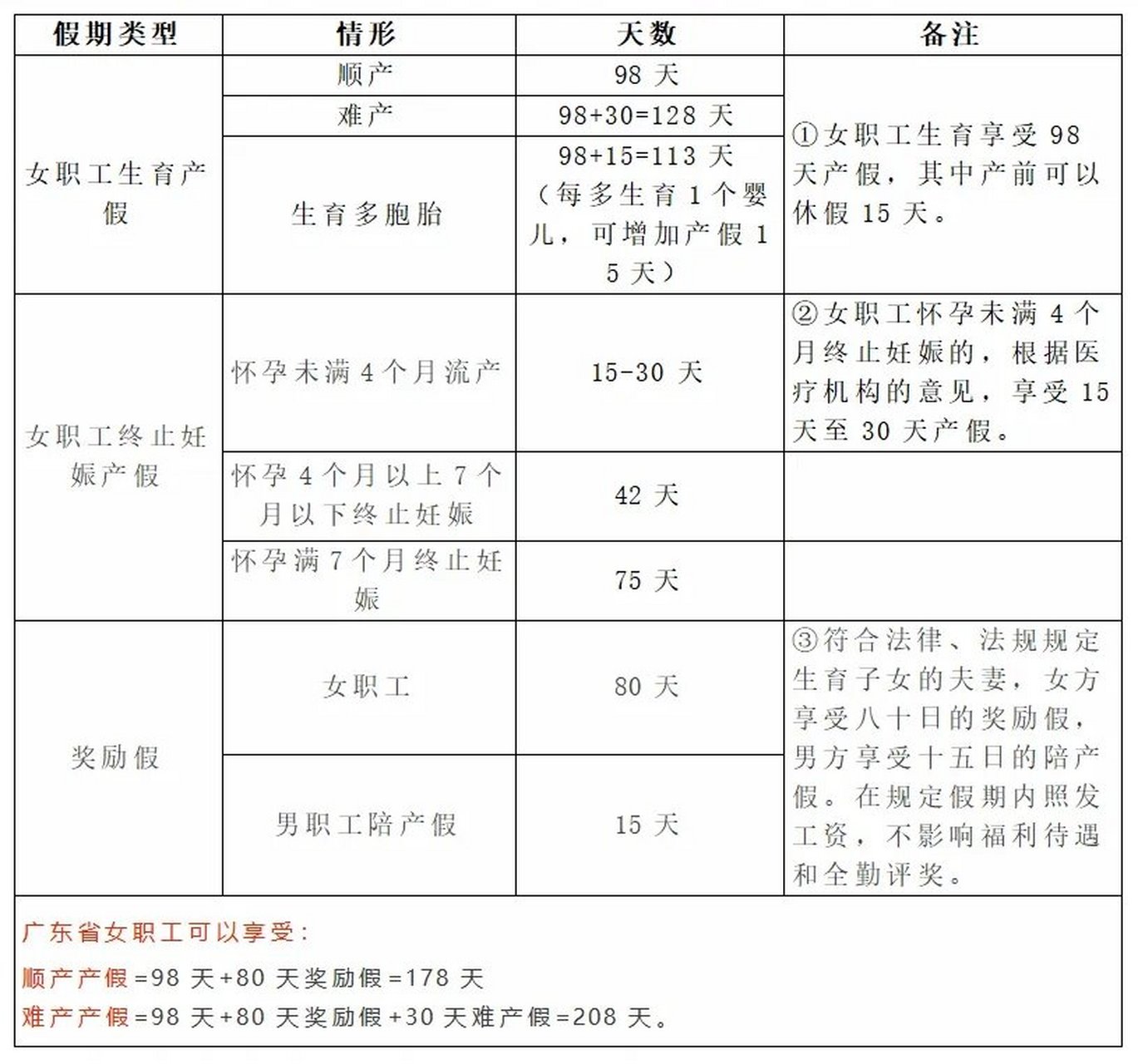 广东省护理假