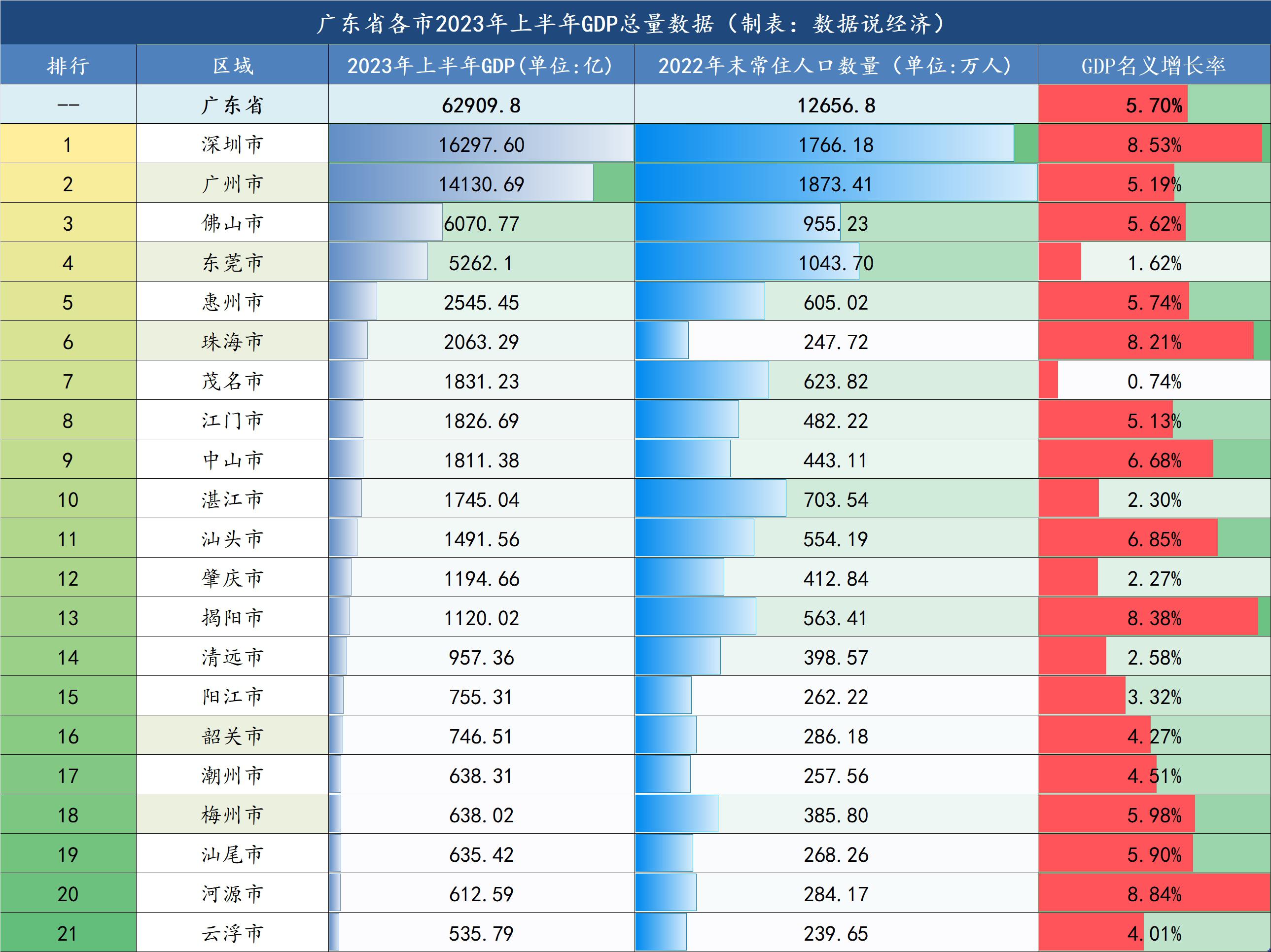 广东省gdp 排行榜