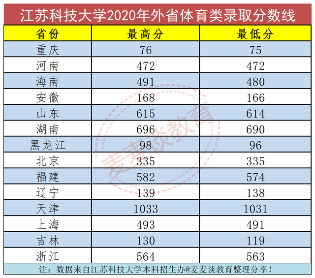 江苏科技大学的分数线