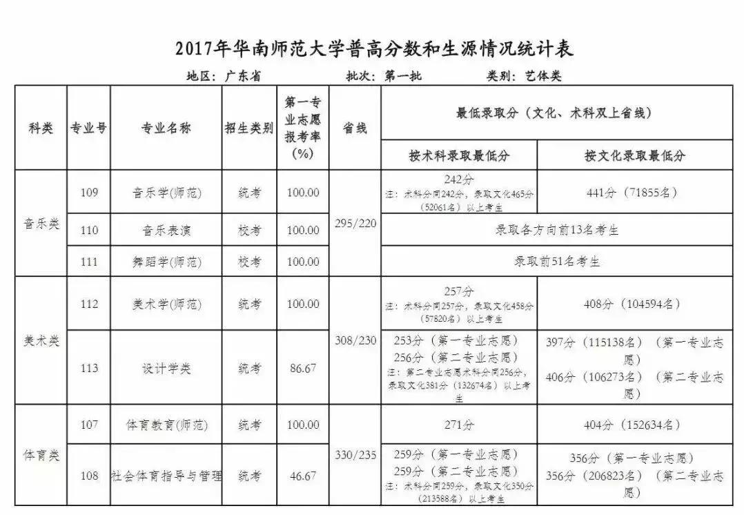 广东省理科分数线2017