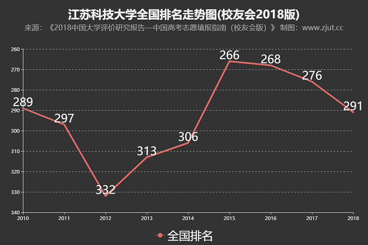 江苏科技大学专业排名