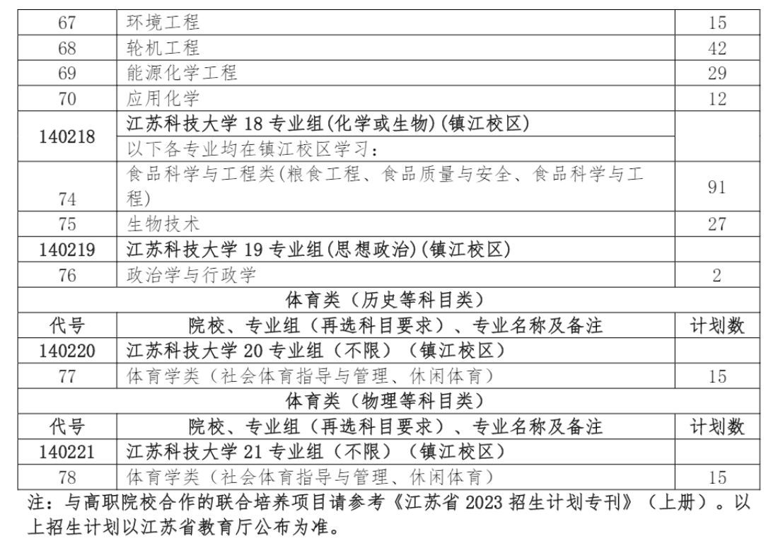 江苏科技大学招生目录